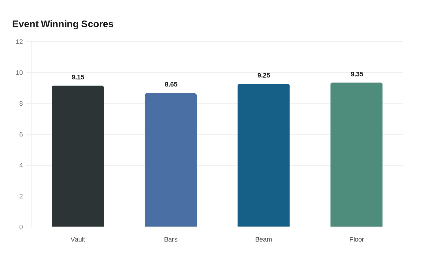 Event Winning Scores