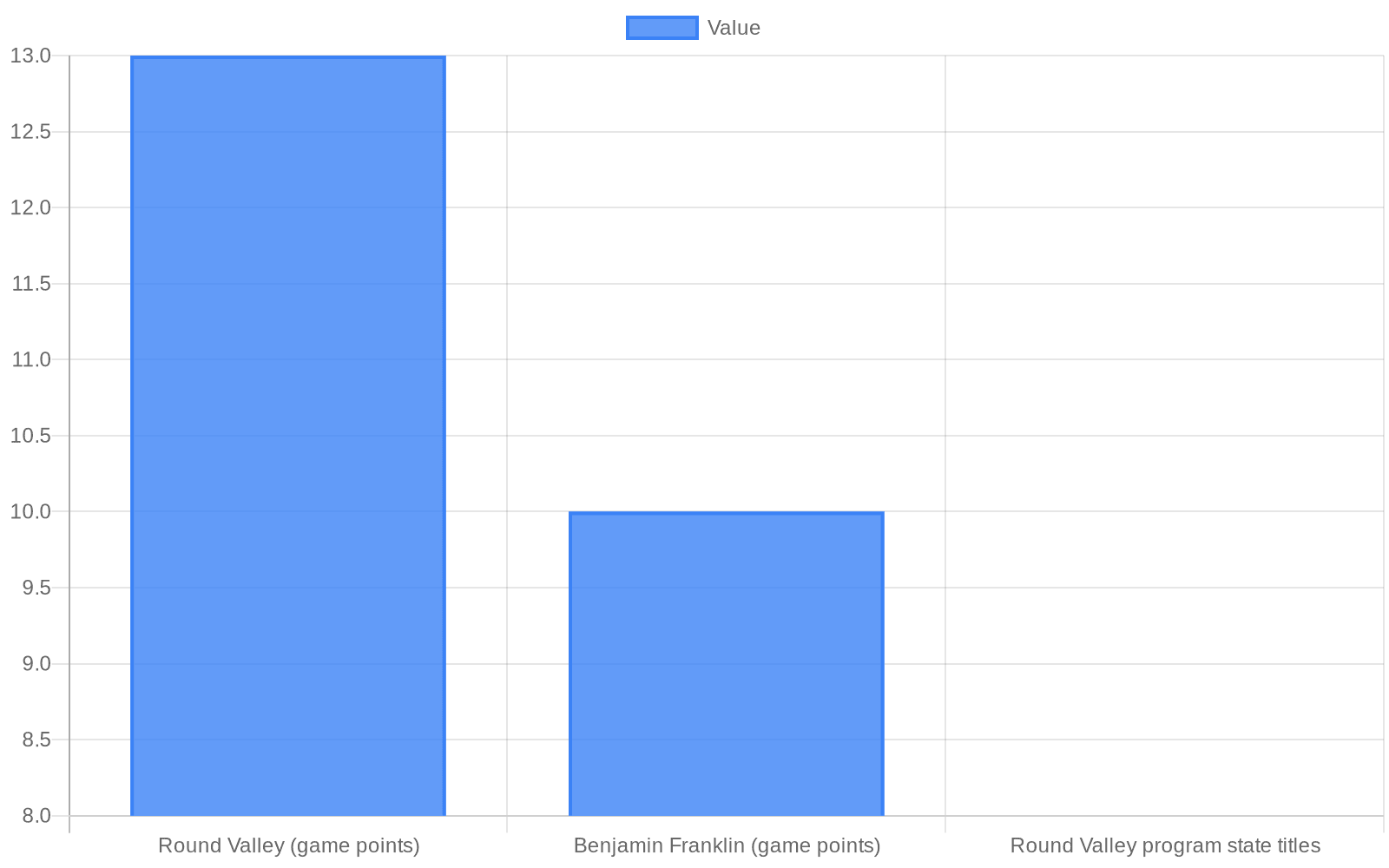 Game Points and Program State Titles (Article: Round Valley Elks Capture 3A State Football Title, First Since 2019)