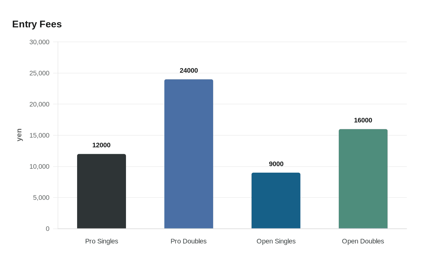 Data visualization chart