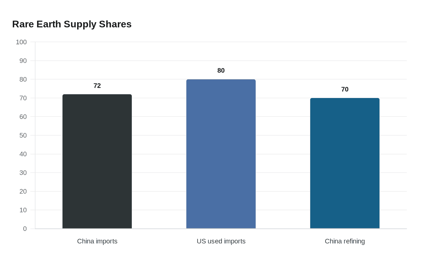Data visualization chart