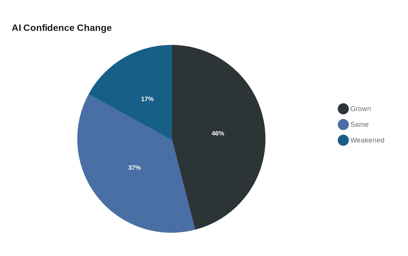 Data visualization chart