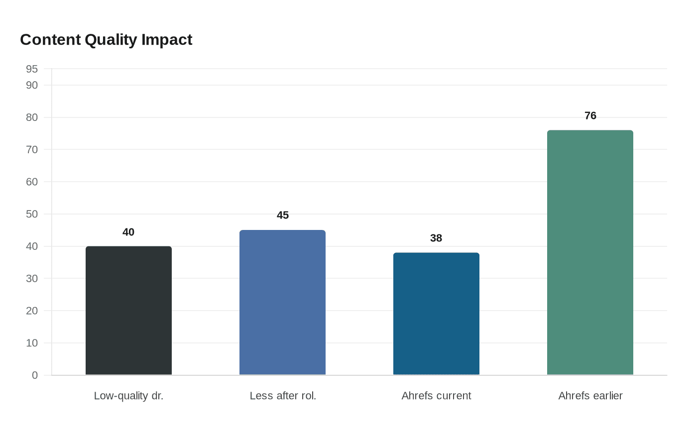 Data visualization chart