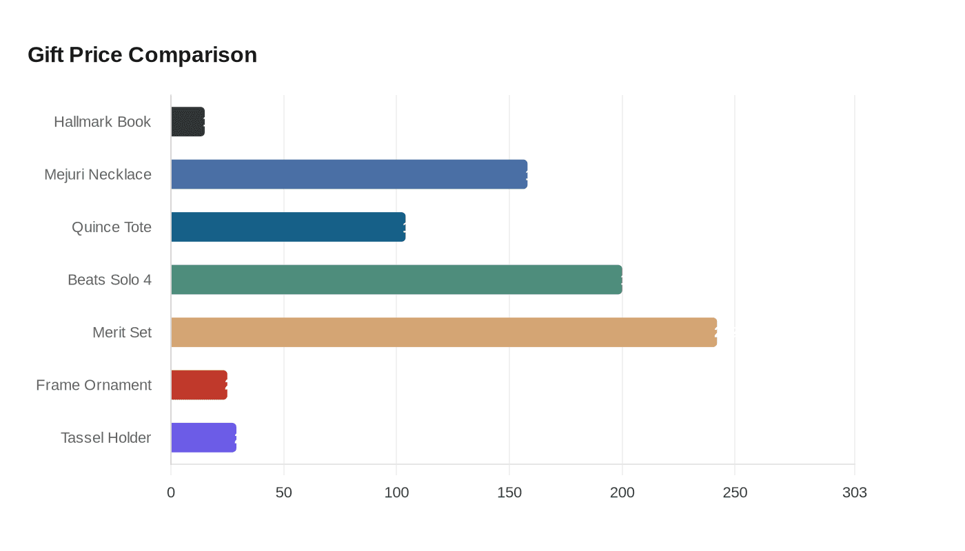Data visualization chart