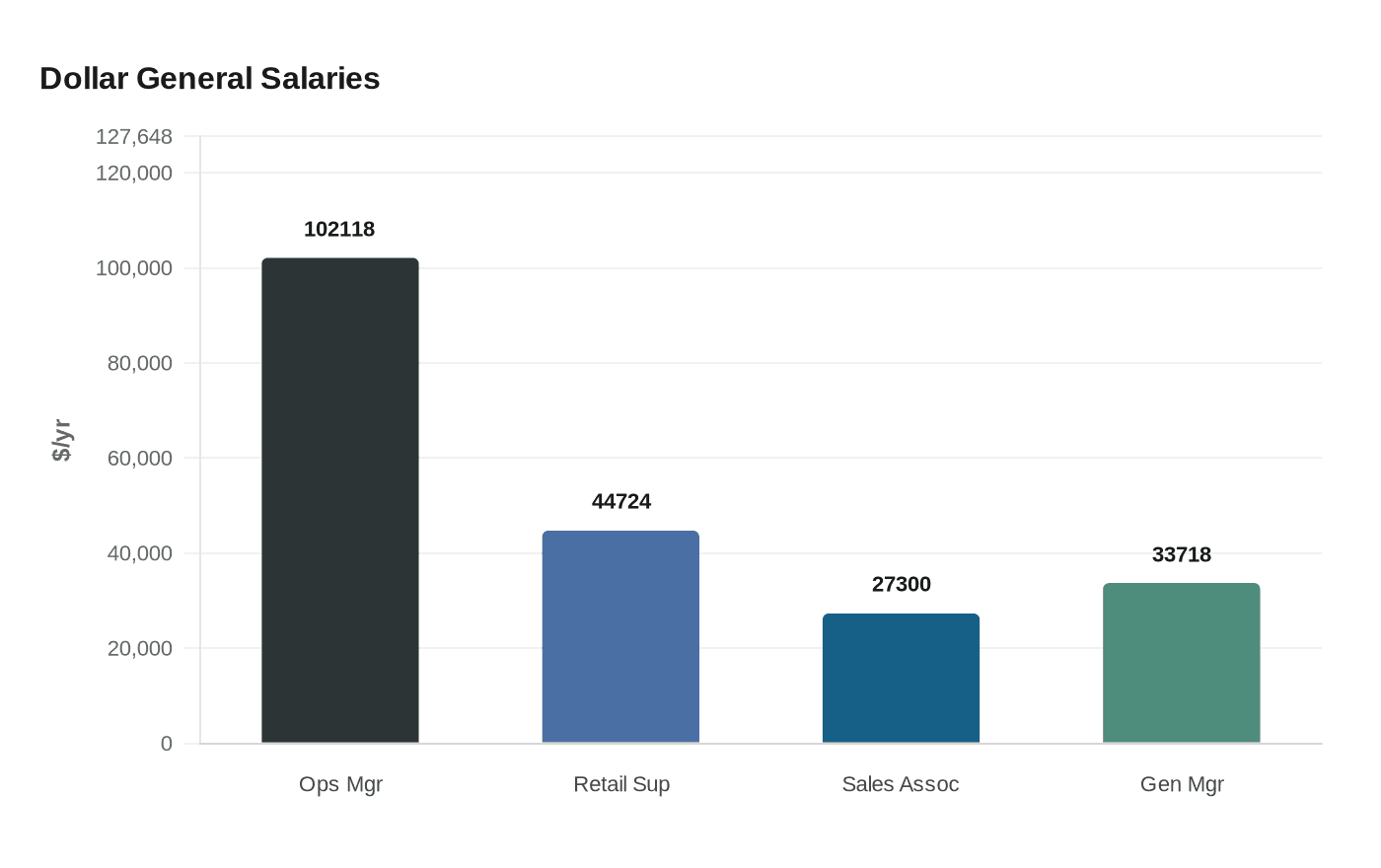 Data visualization chart