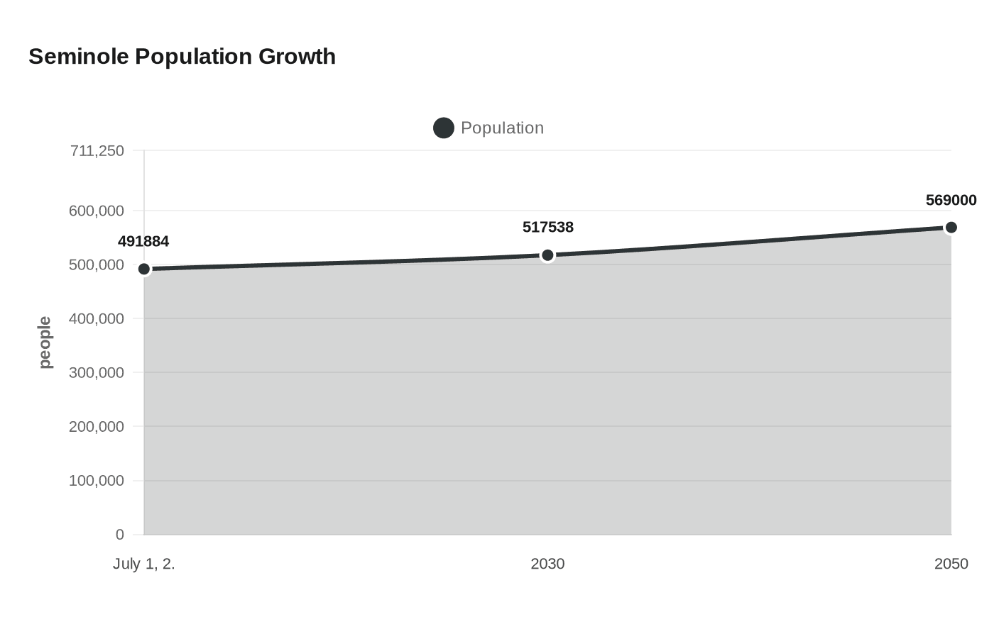 Data visualization chart