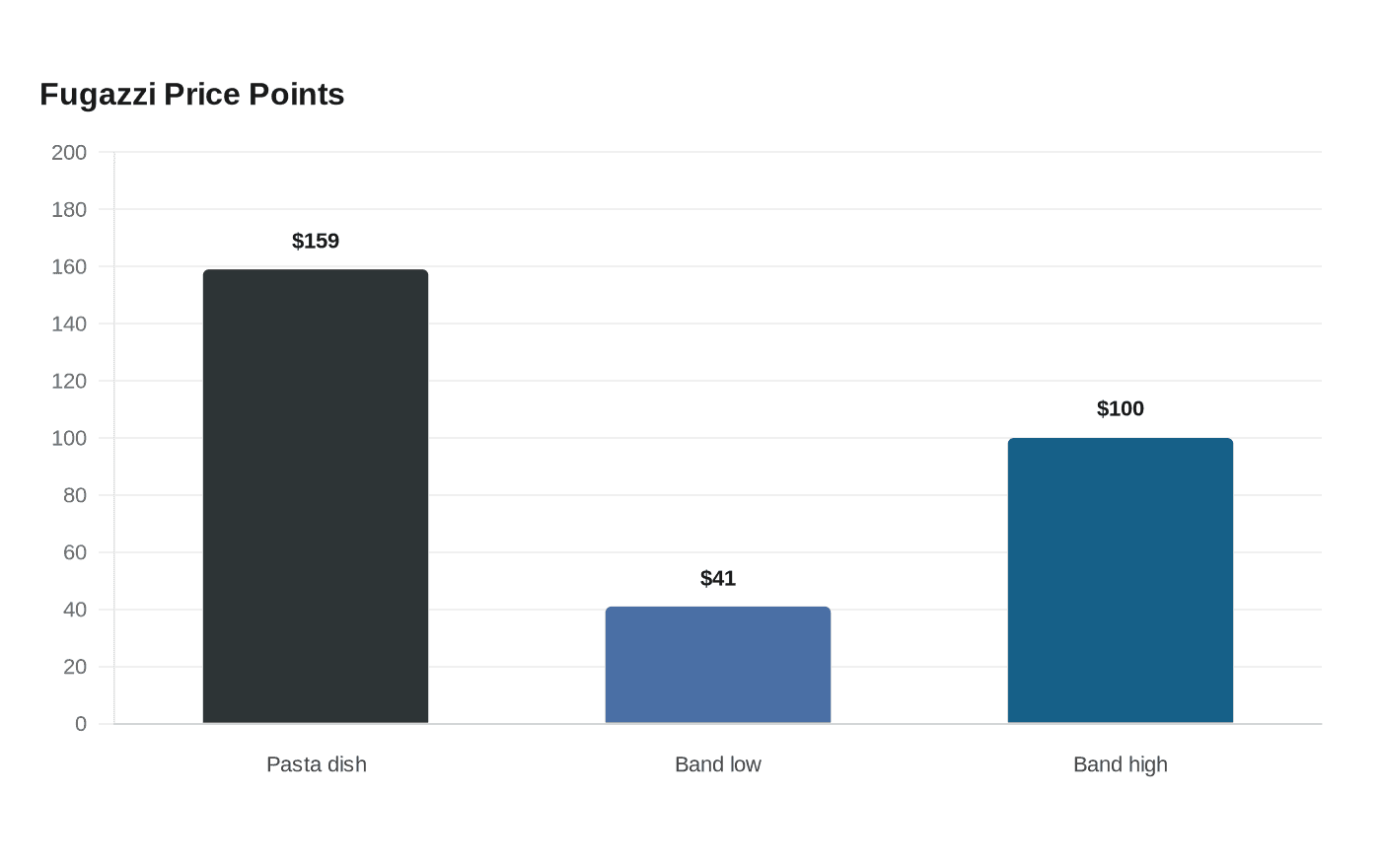 Data visualization chart