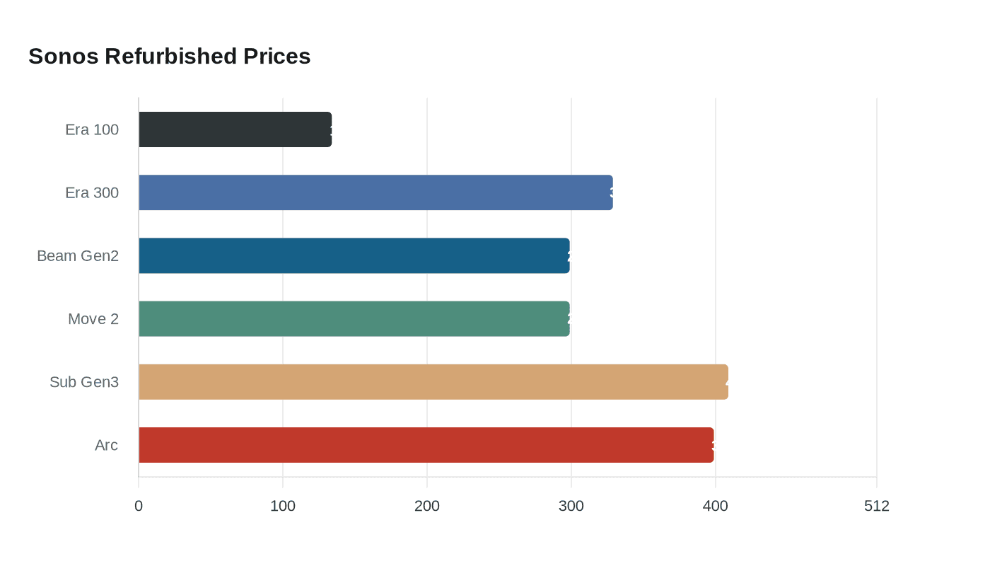 Data visualization chart