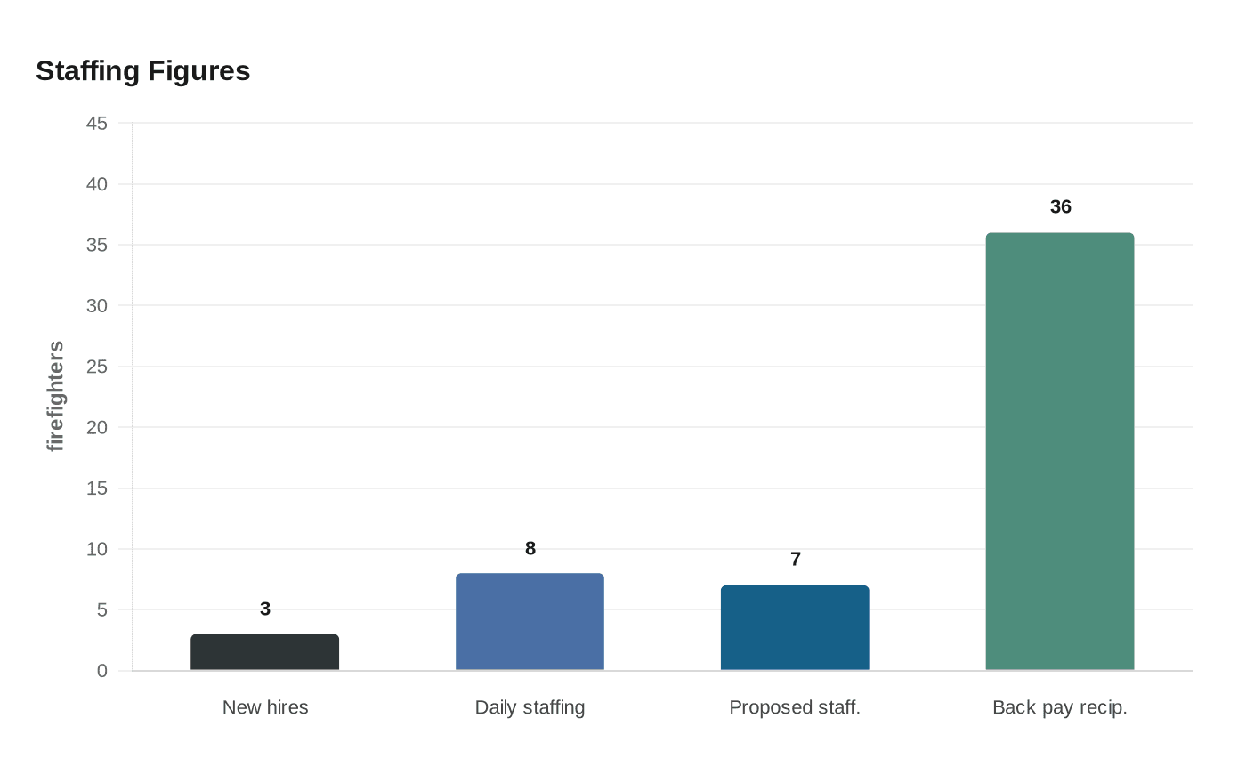 Data visualization chart