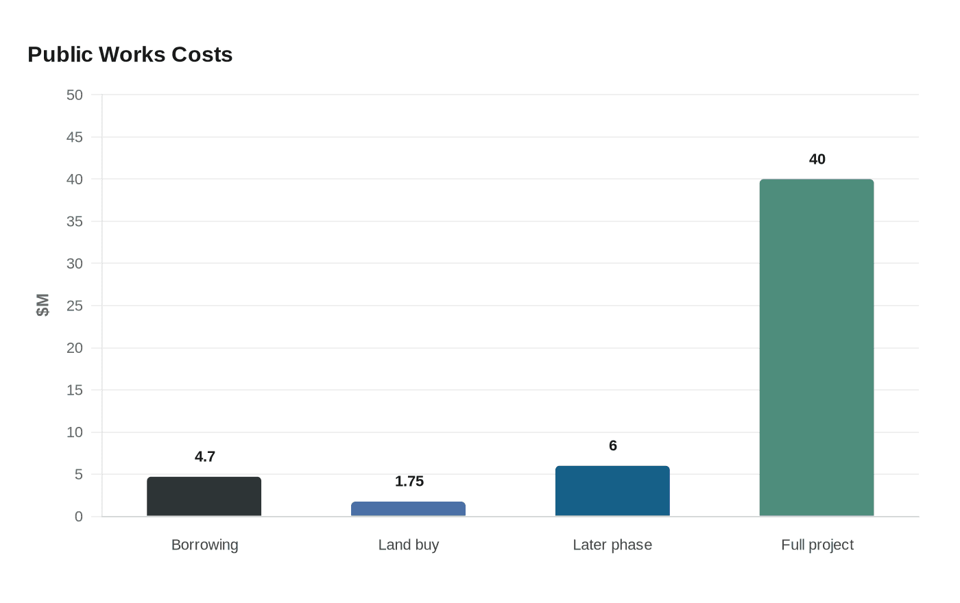 Data visualization chart