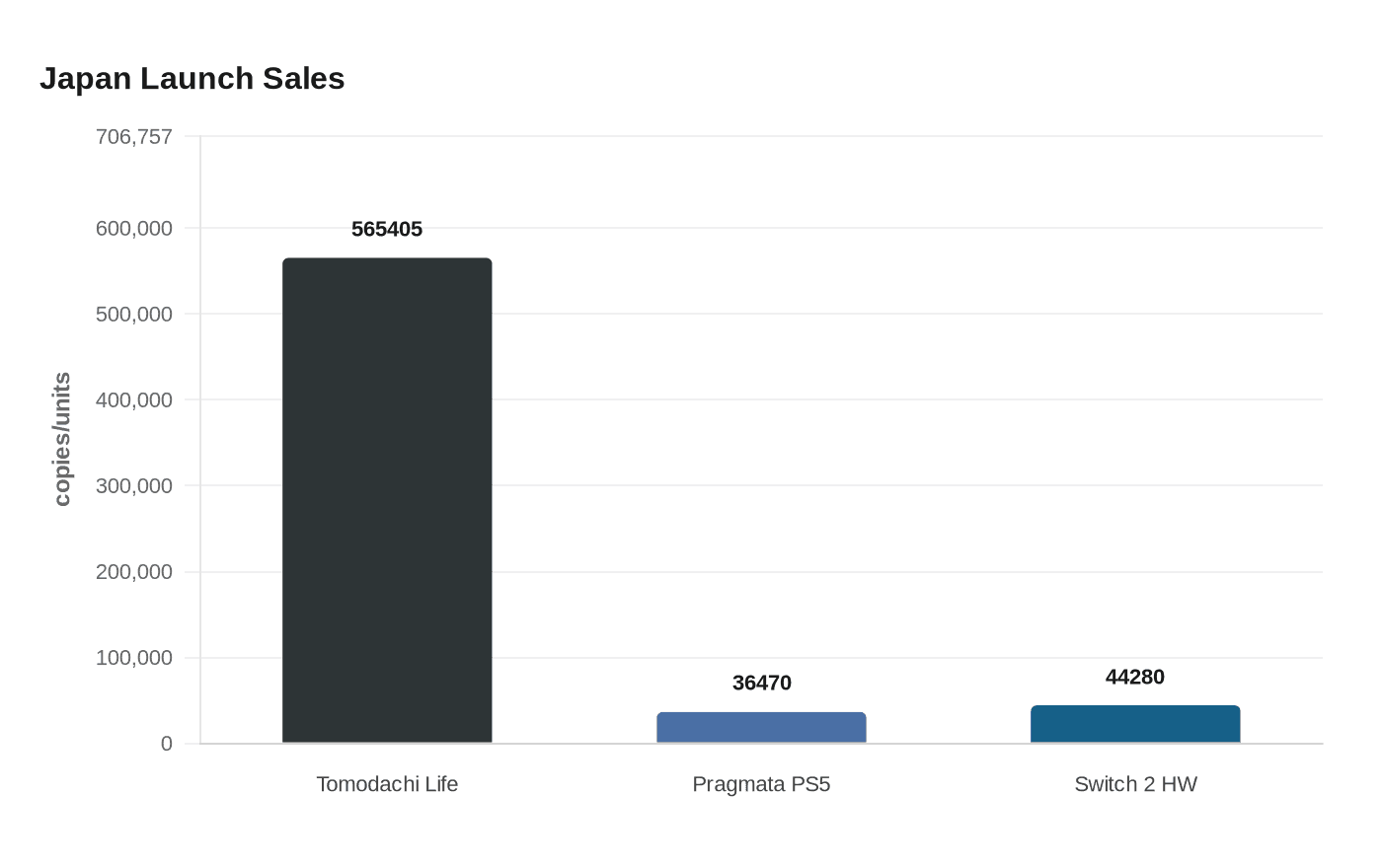Data visualization chart