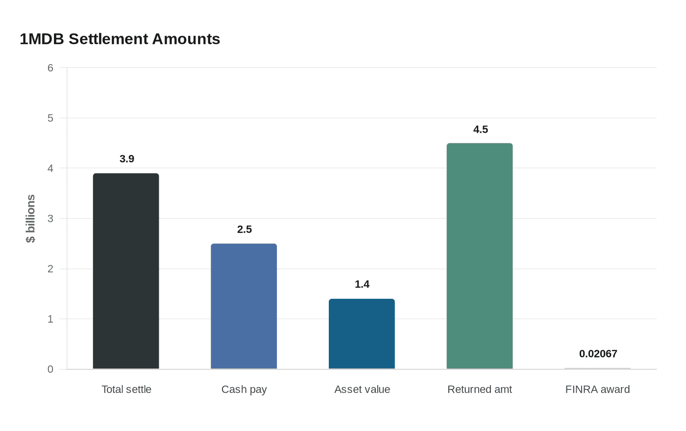 Data visualization chart
