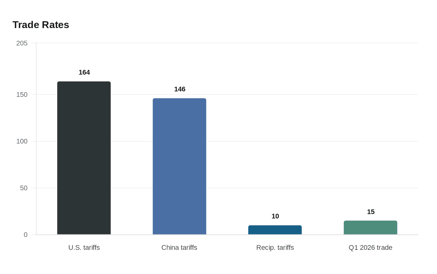 Data visualization chart