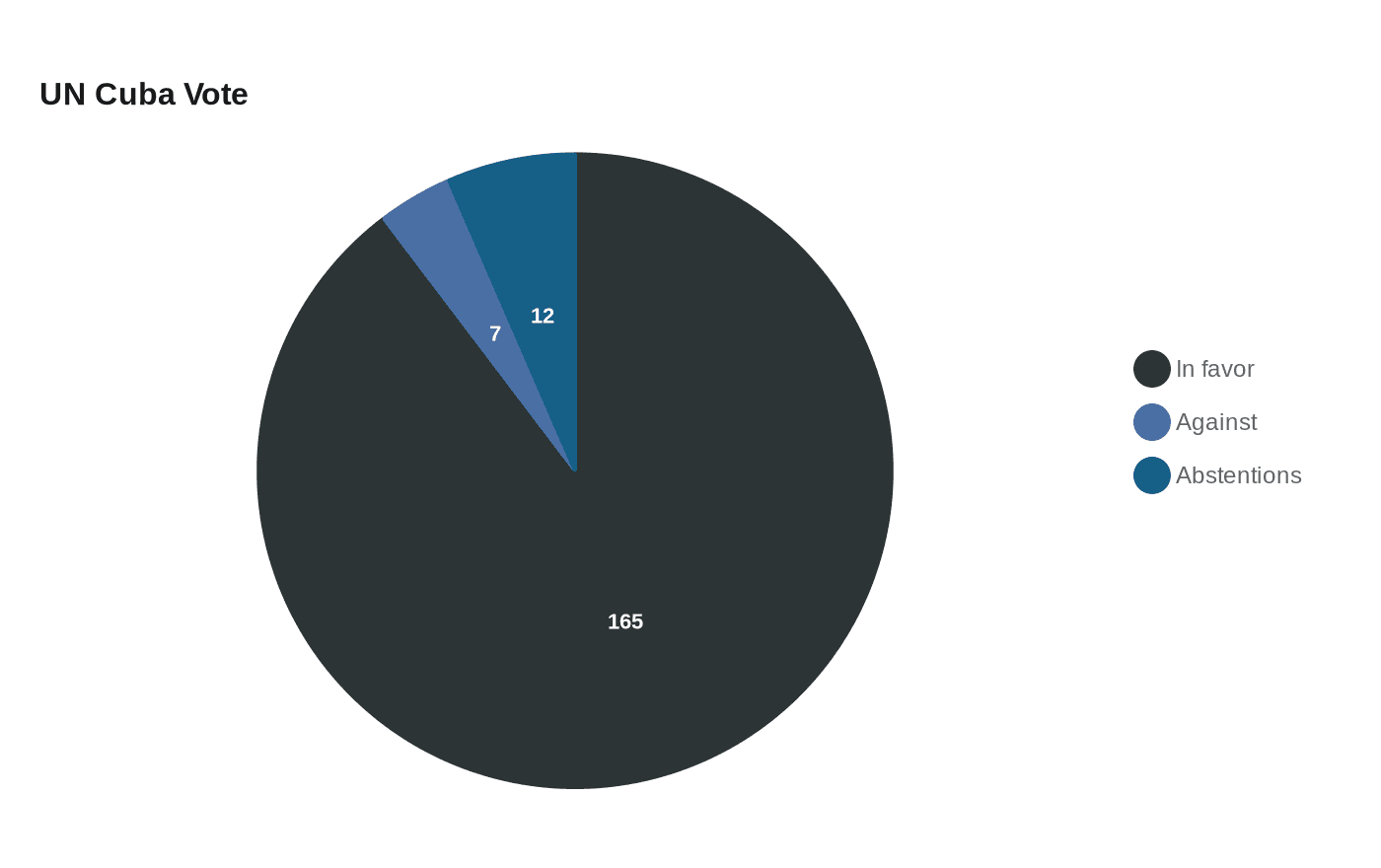 Data visualization chart