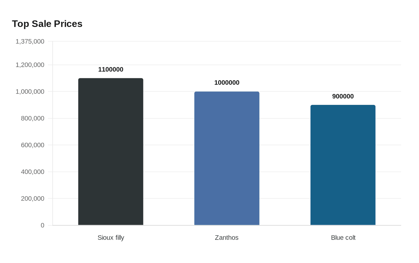Data visualization chart