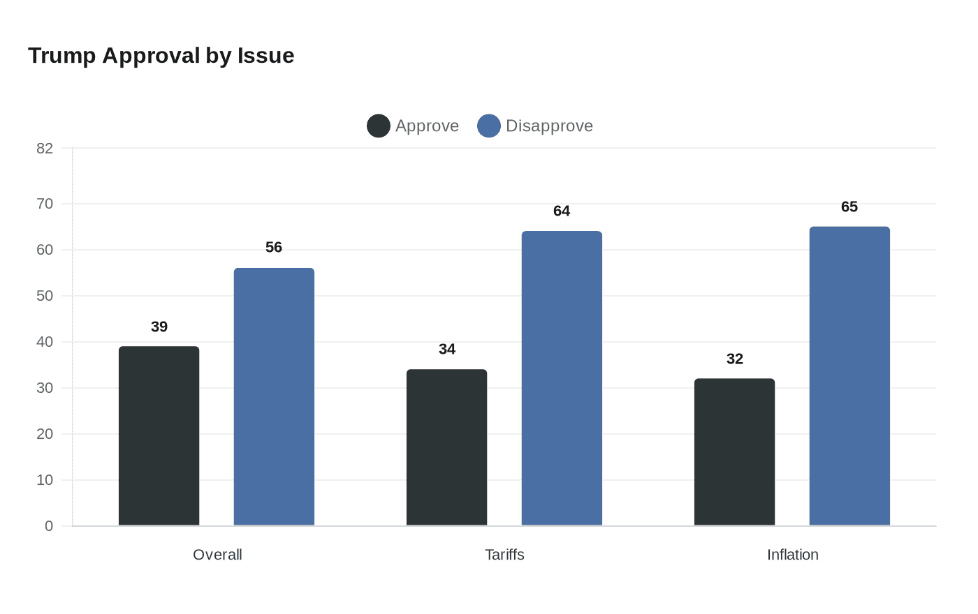 Data visualization chart