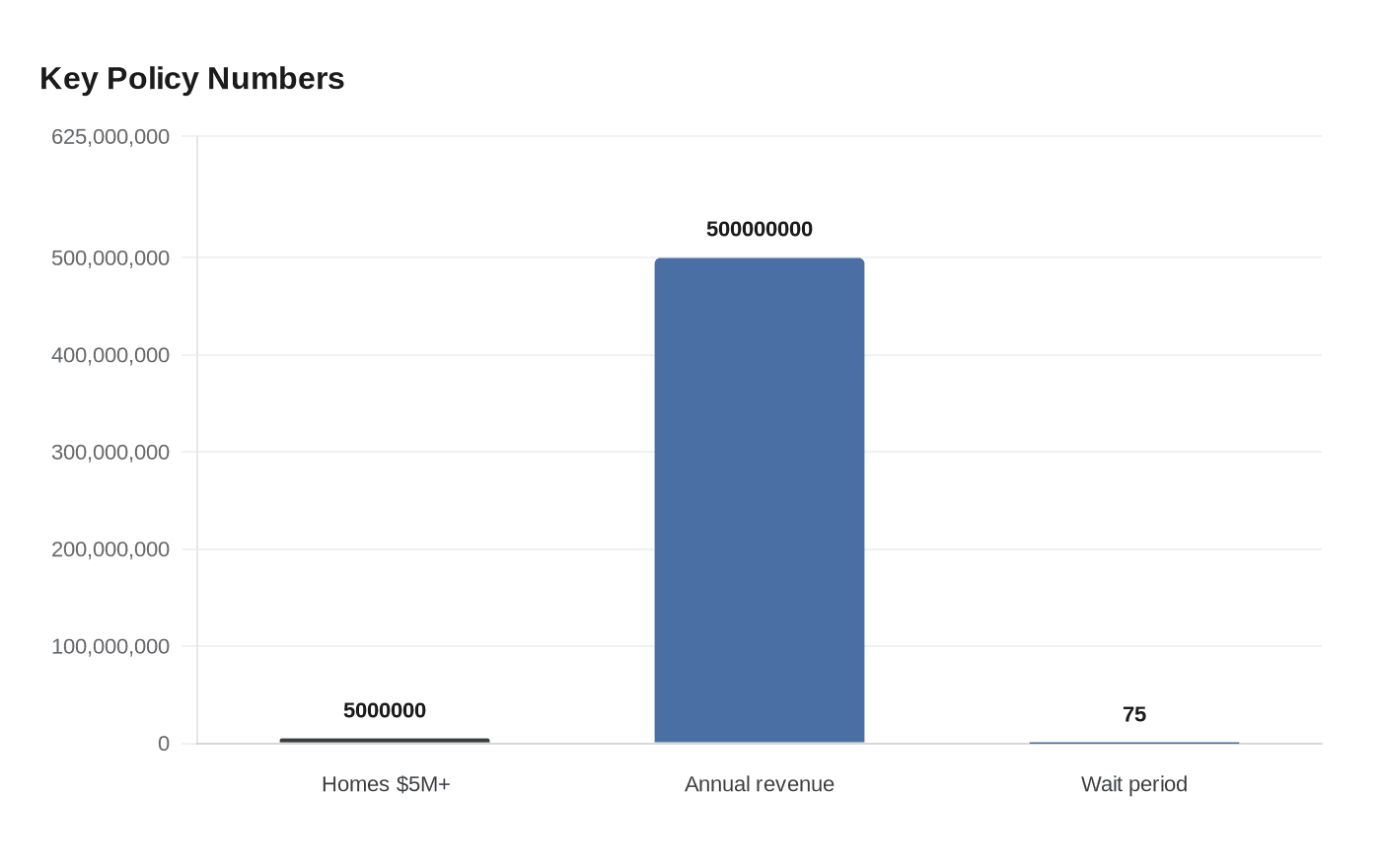 Data visualization chart