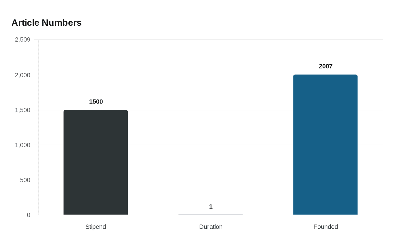Data visualization chart