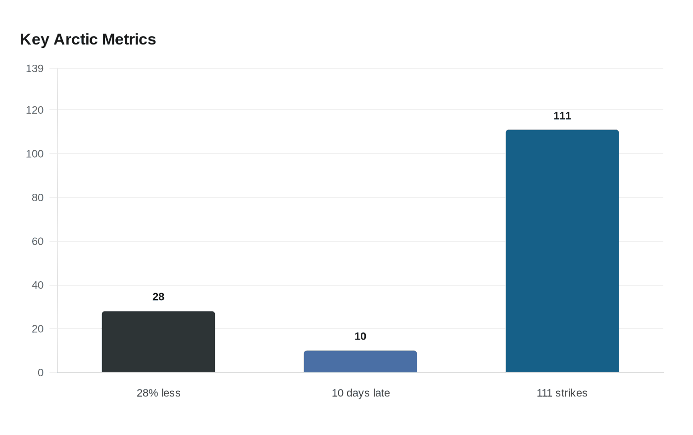 Data visualization chart