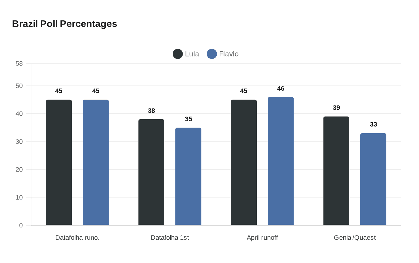 Data visualization chart