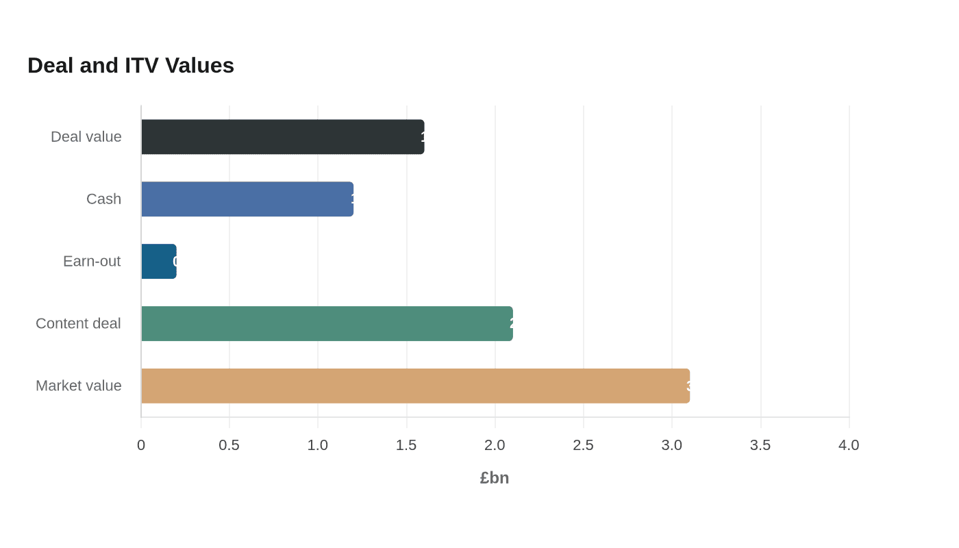 Data visualization chart