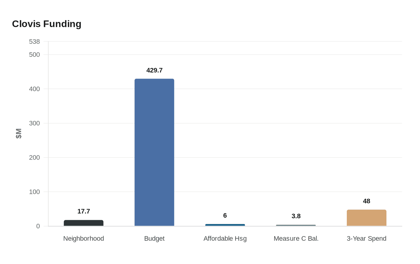 Data visualization chart