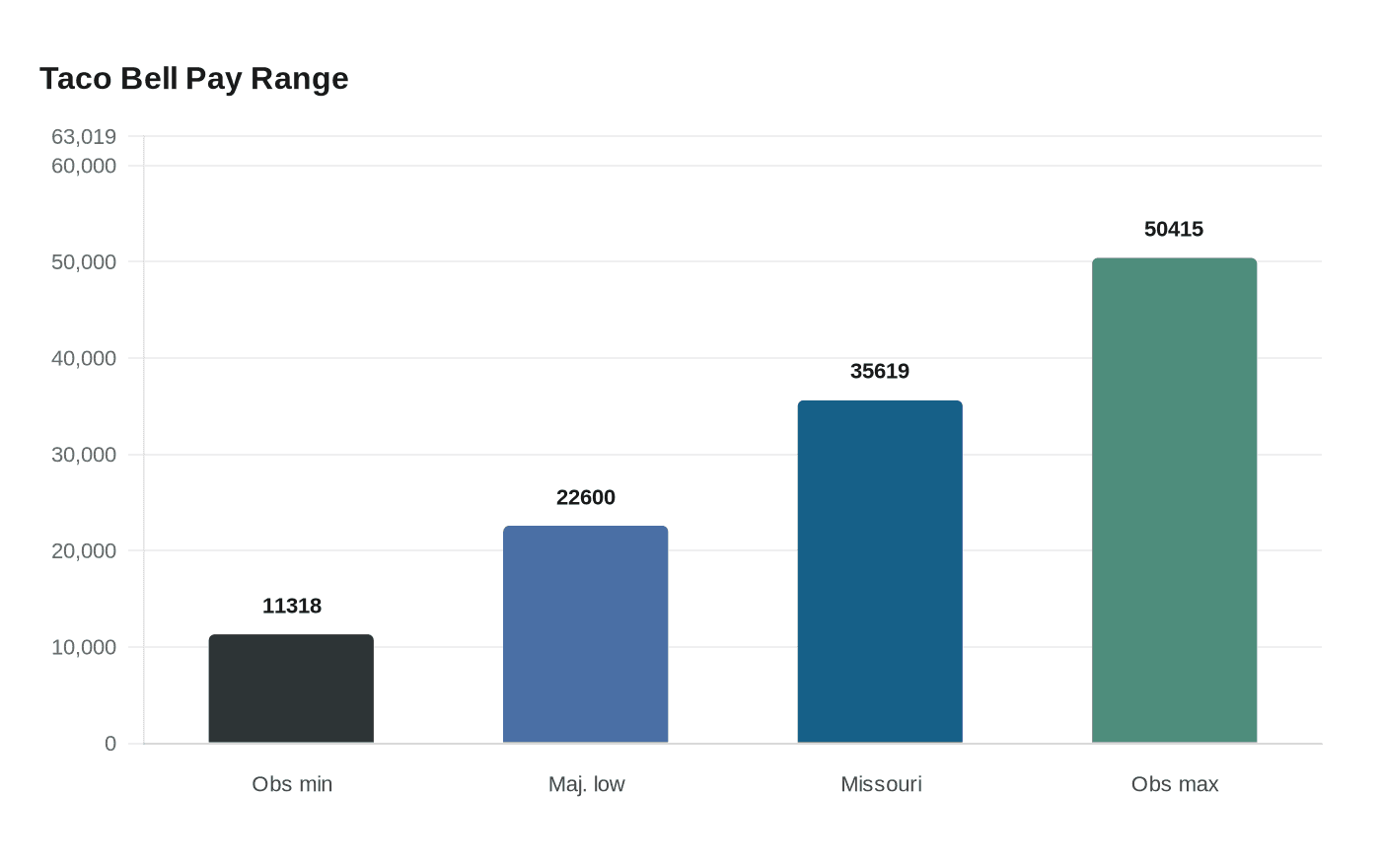 ZipRecruiter State Pages Show Taco Bell Pay Ranges From $11,318 to $50,415