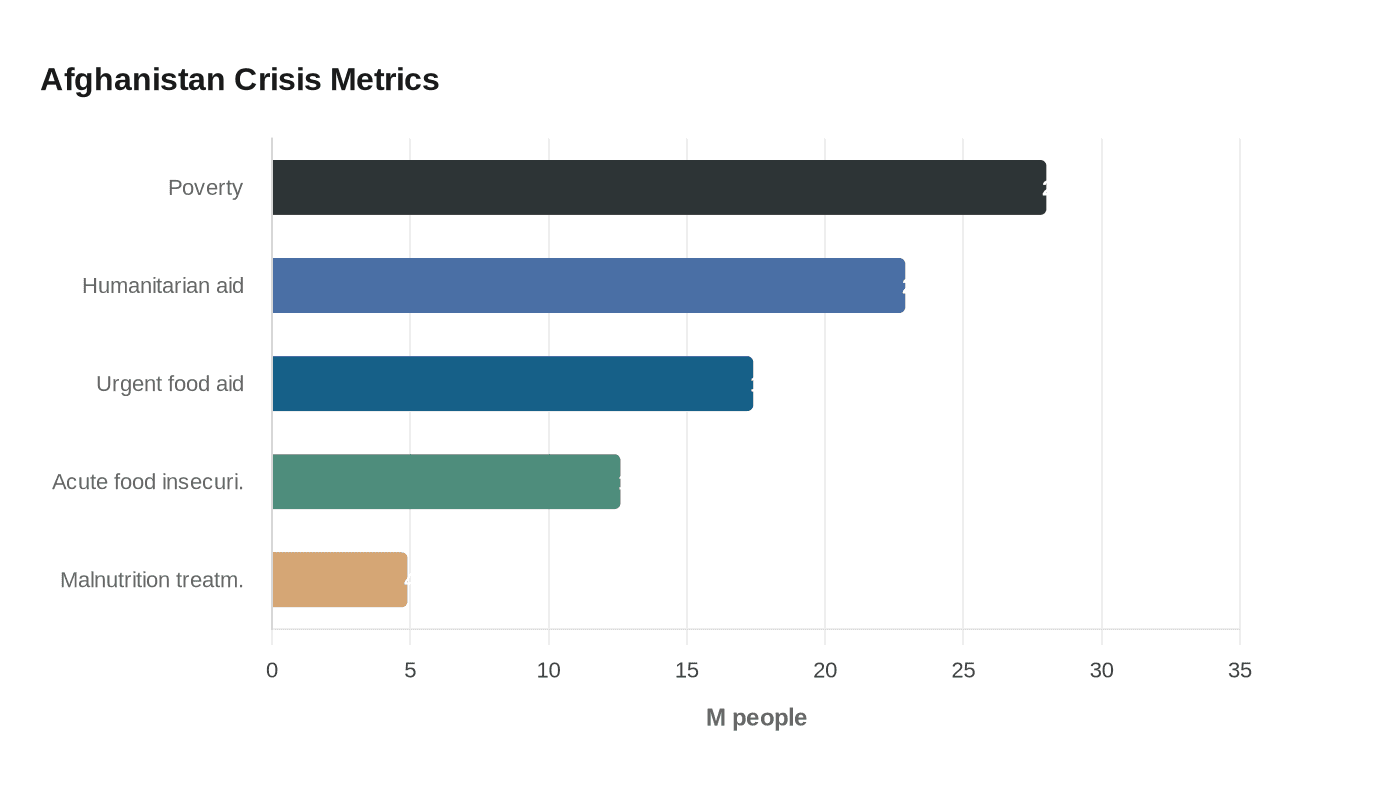 Data visualization chart