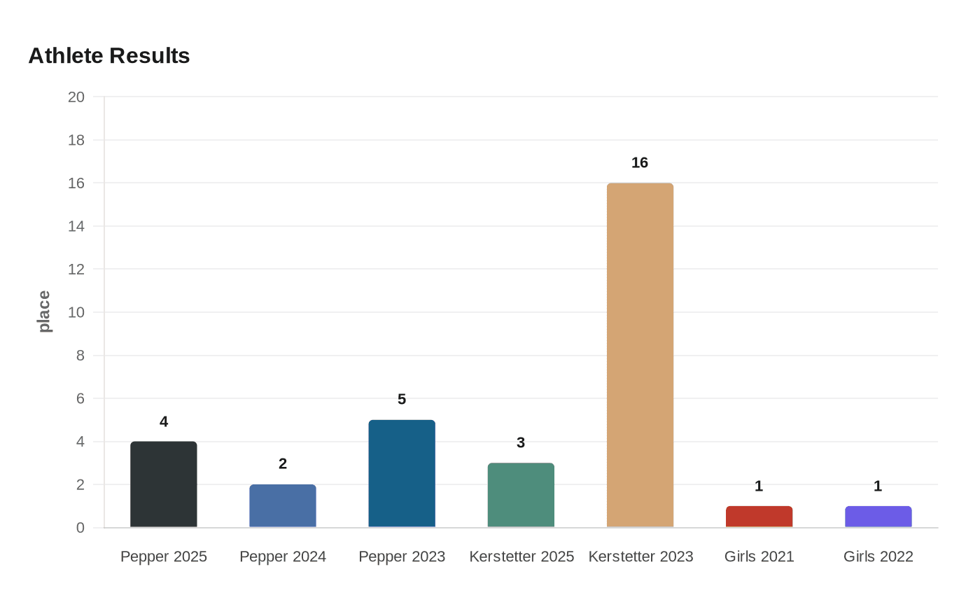 Data visualization chart