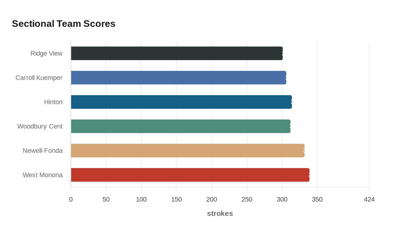 Data visualization chart