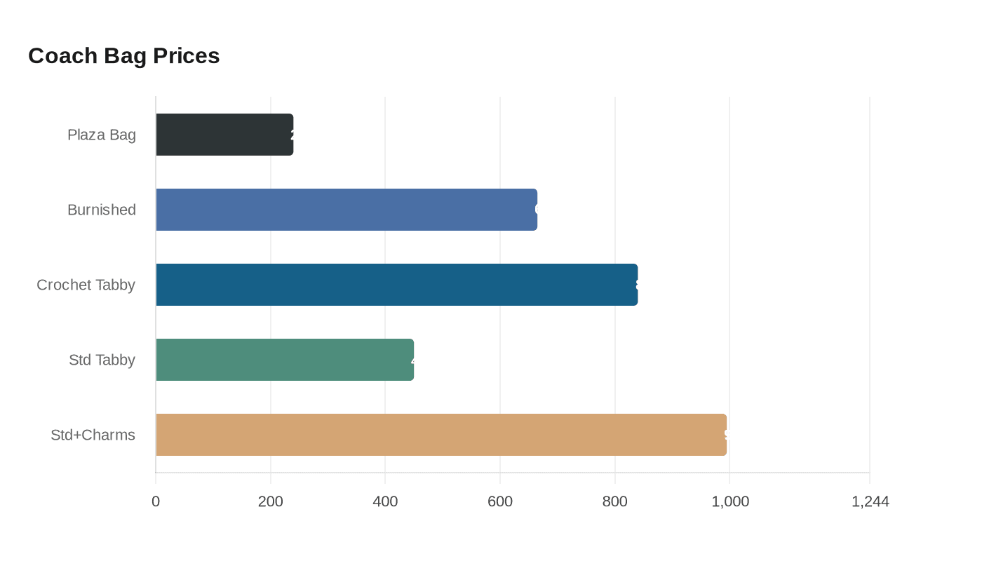Data visualization chart