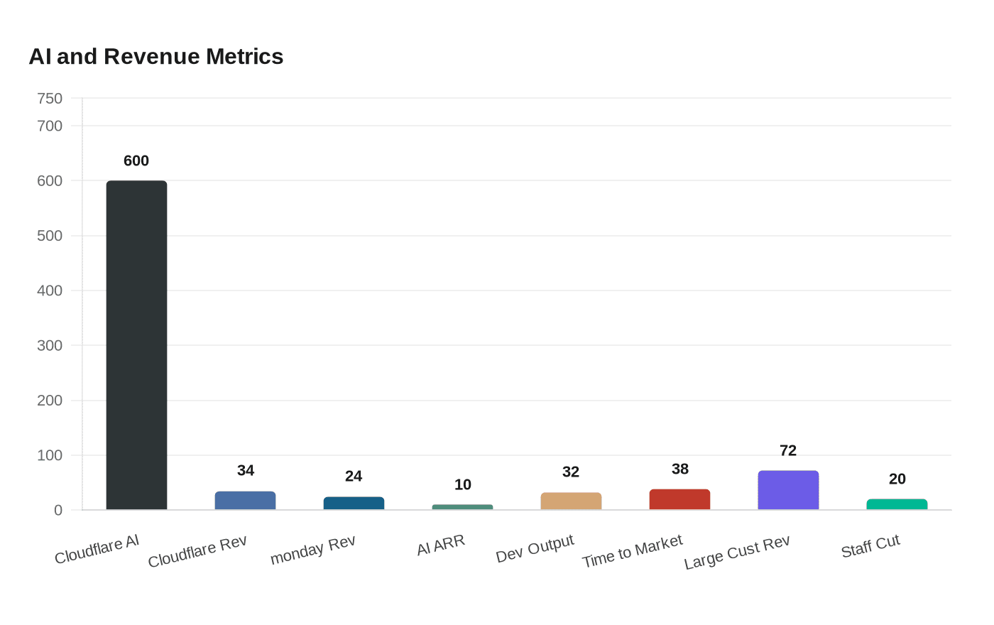 Data visualization chart