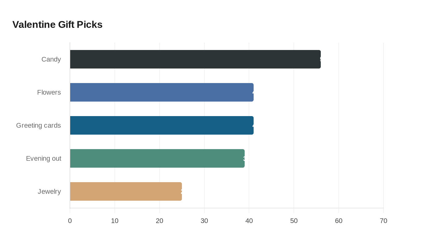 Data visualization chart