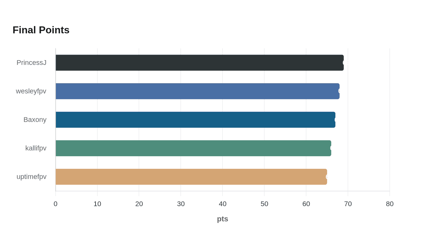 Data visualization chart