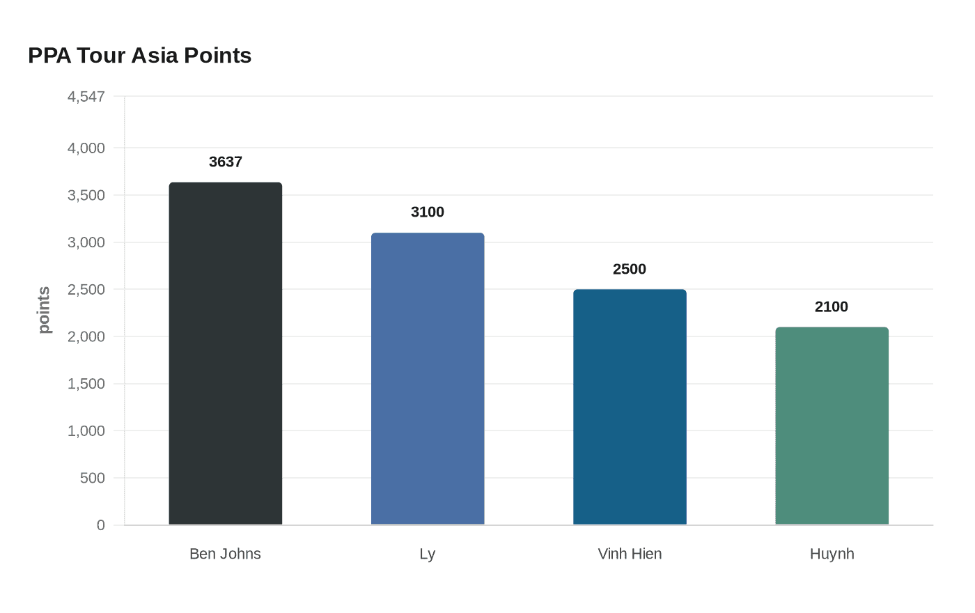 Data visualization chart