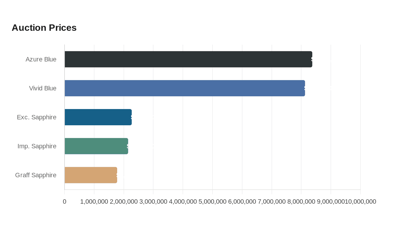 Data visualization chart