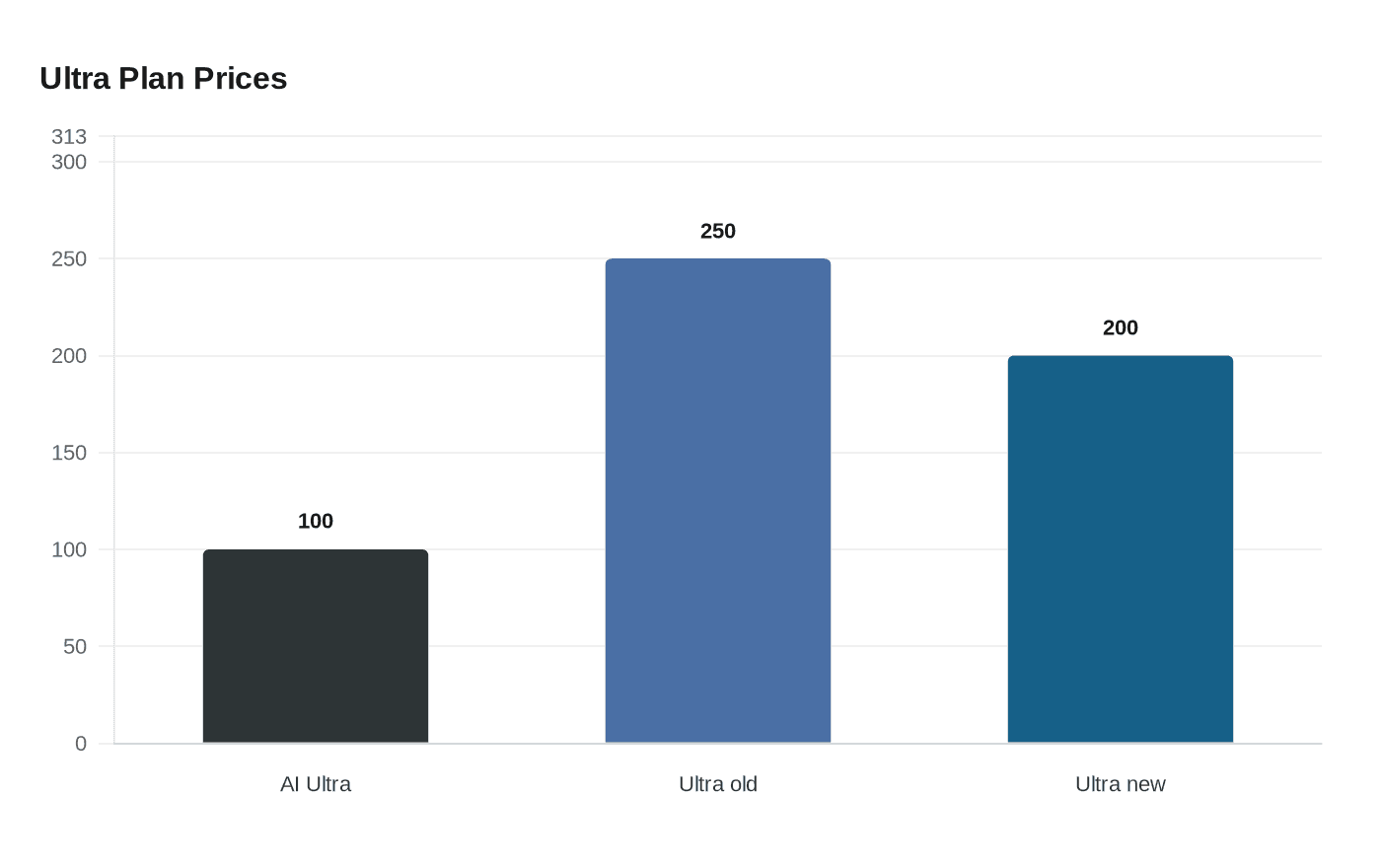 Data visualization chart