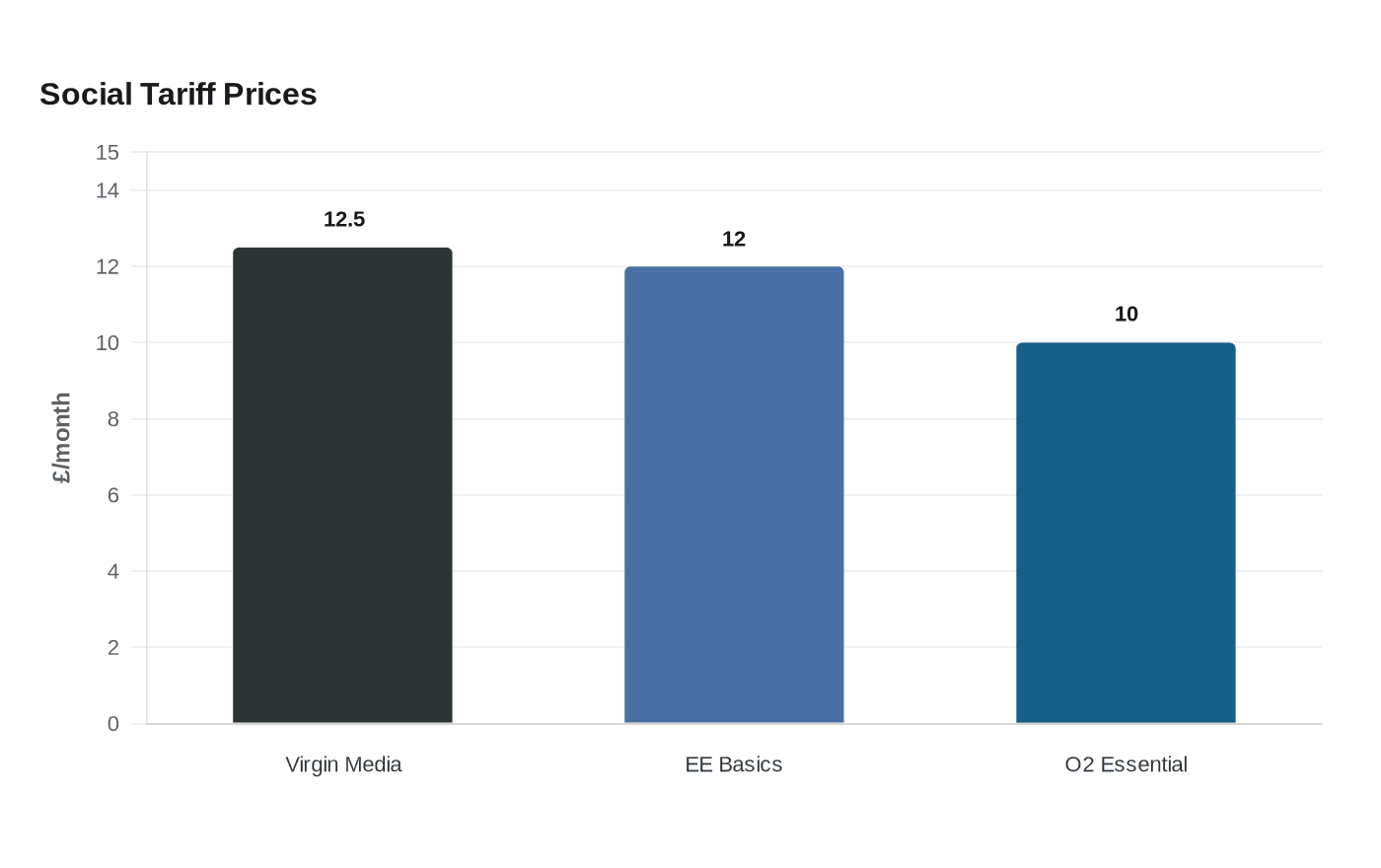 Data visualization chart