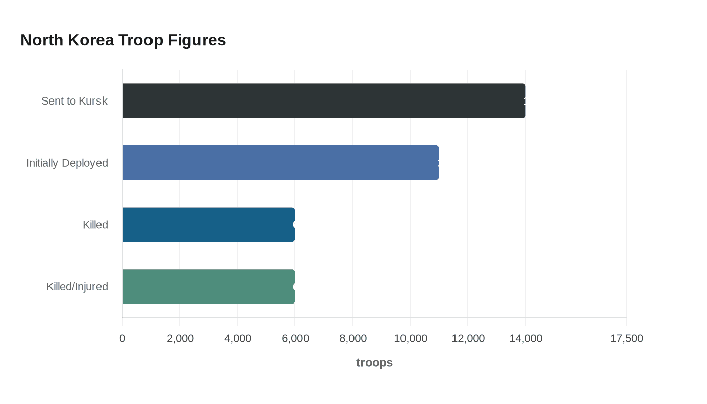 Data visualization chart