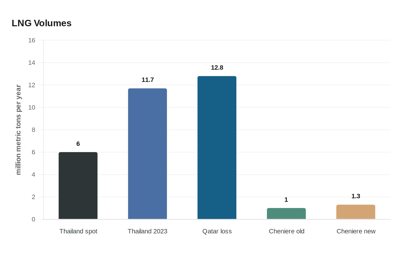 Data visualization chart