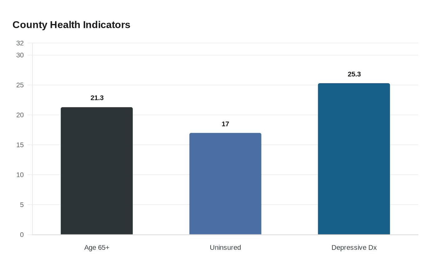 Data visualization chart