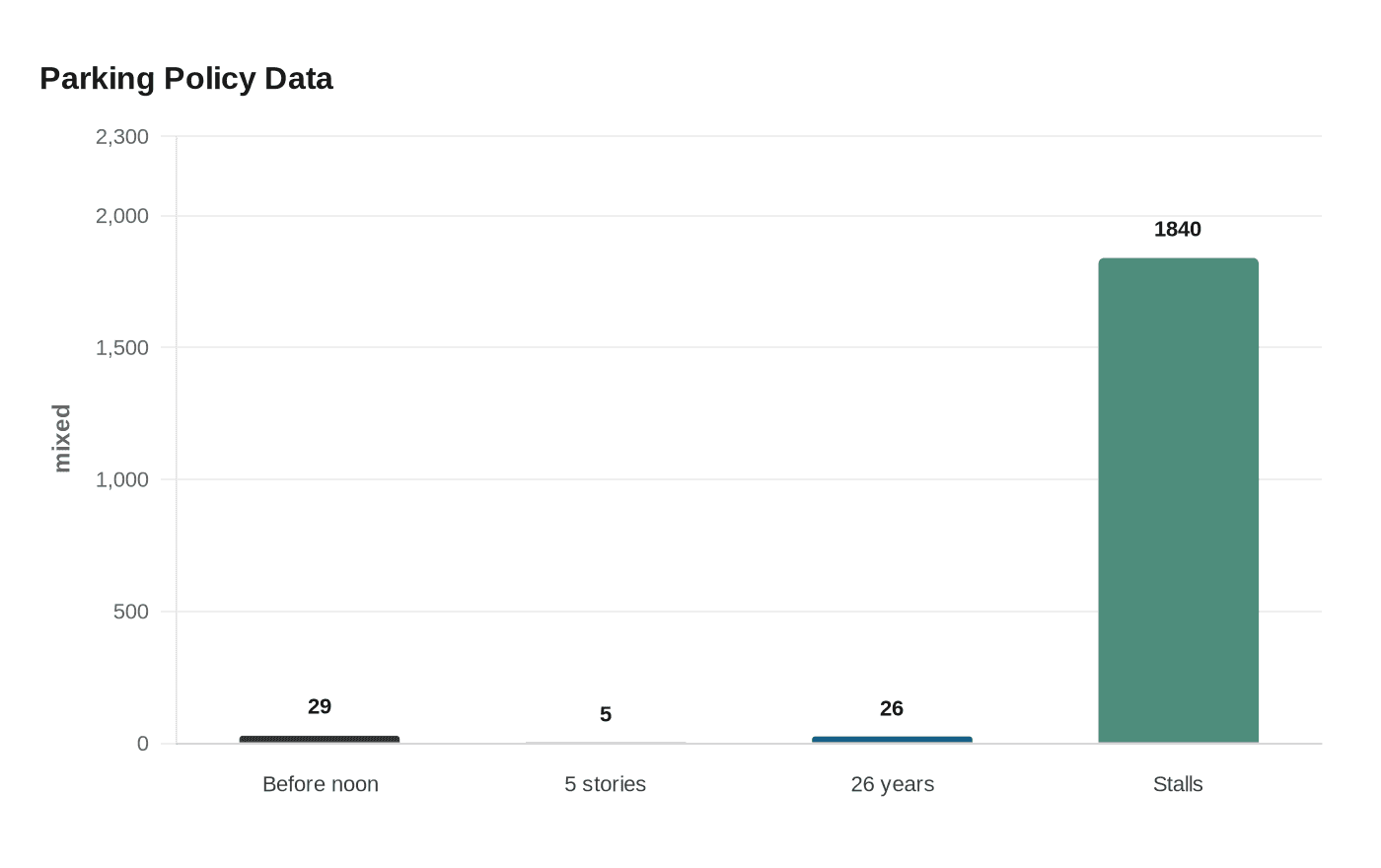 Data visualization chart