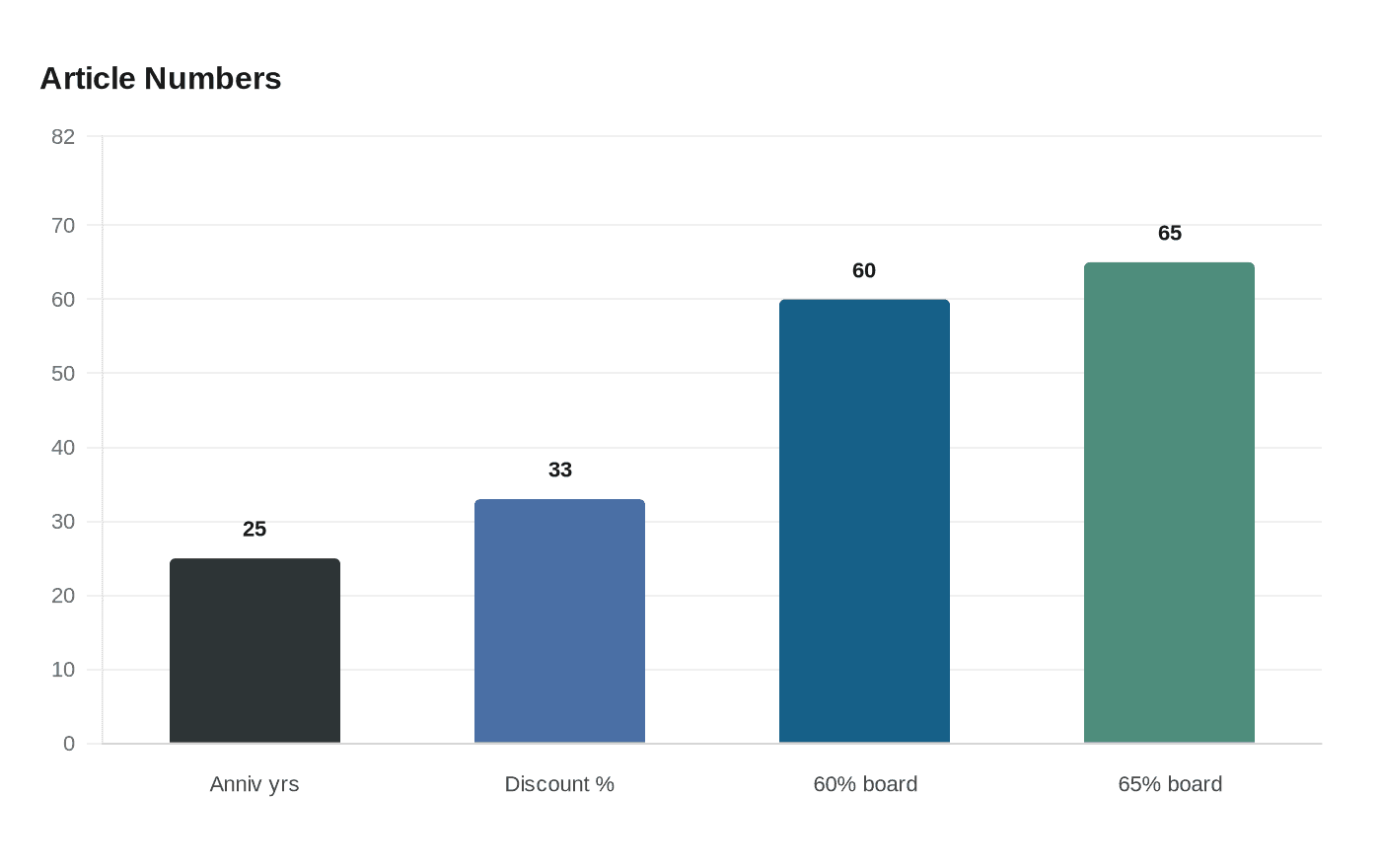 Data visualization chart