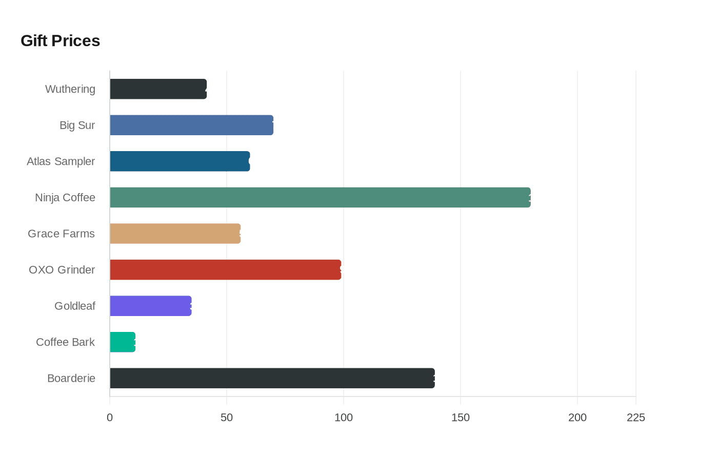 Data visualization chart