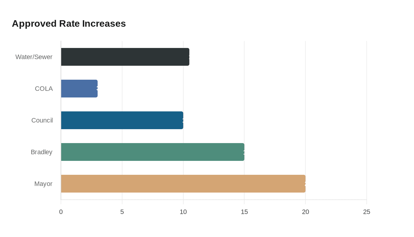 Data visualization chart