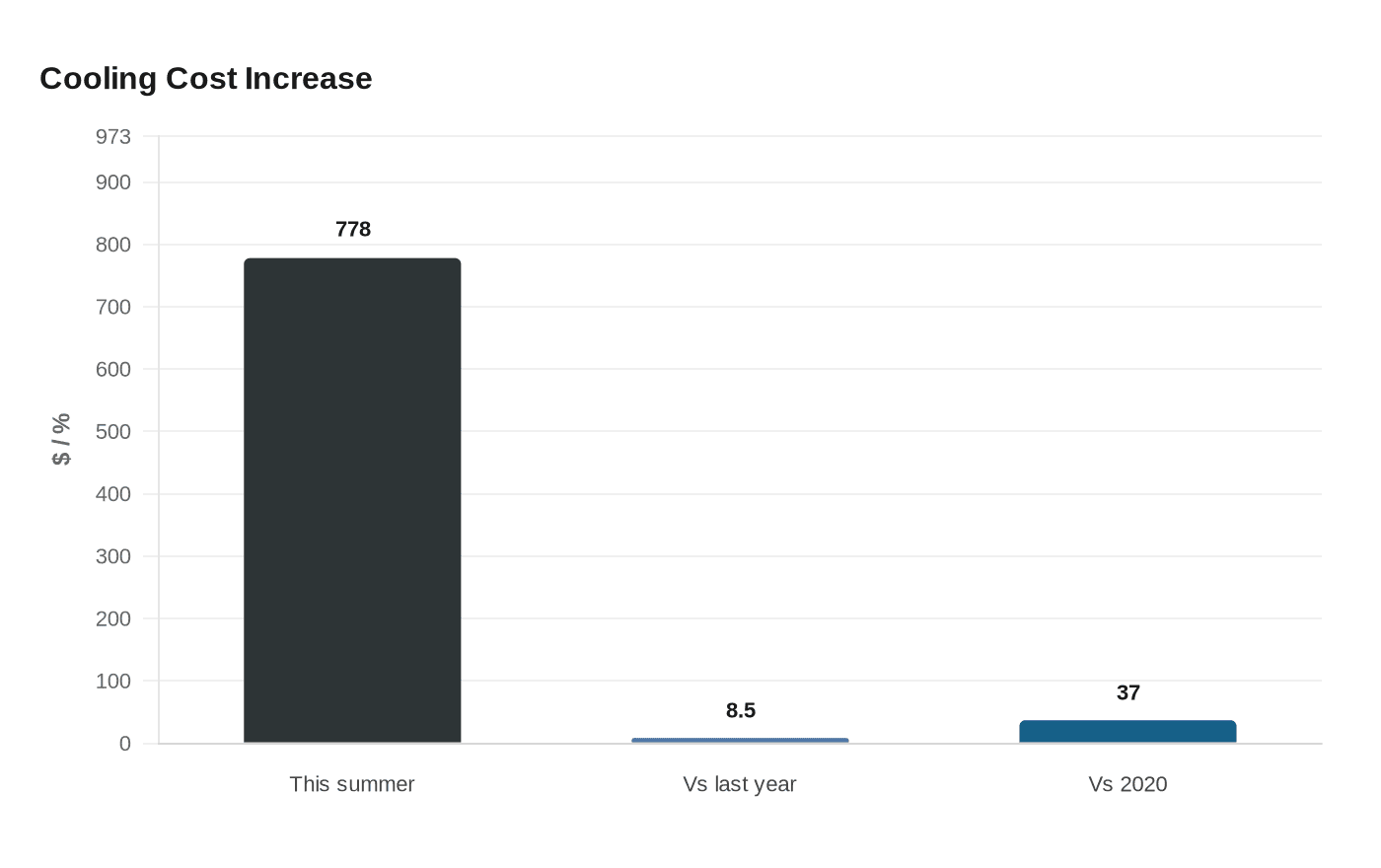 Data visualization chart