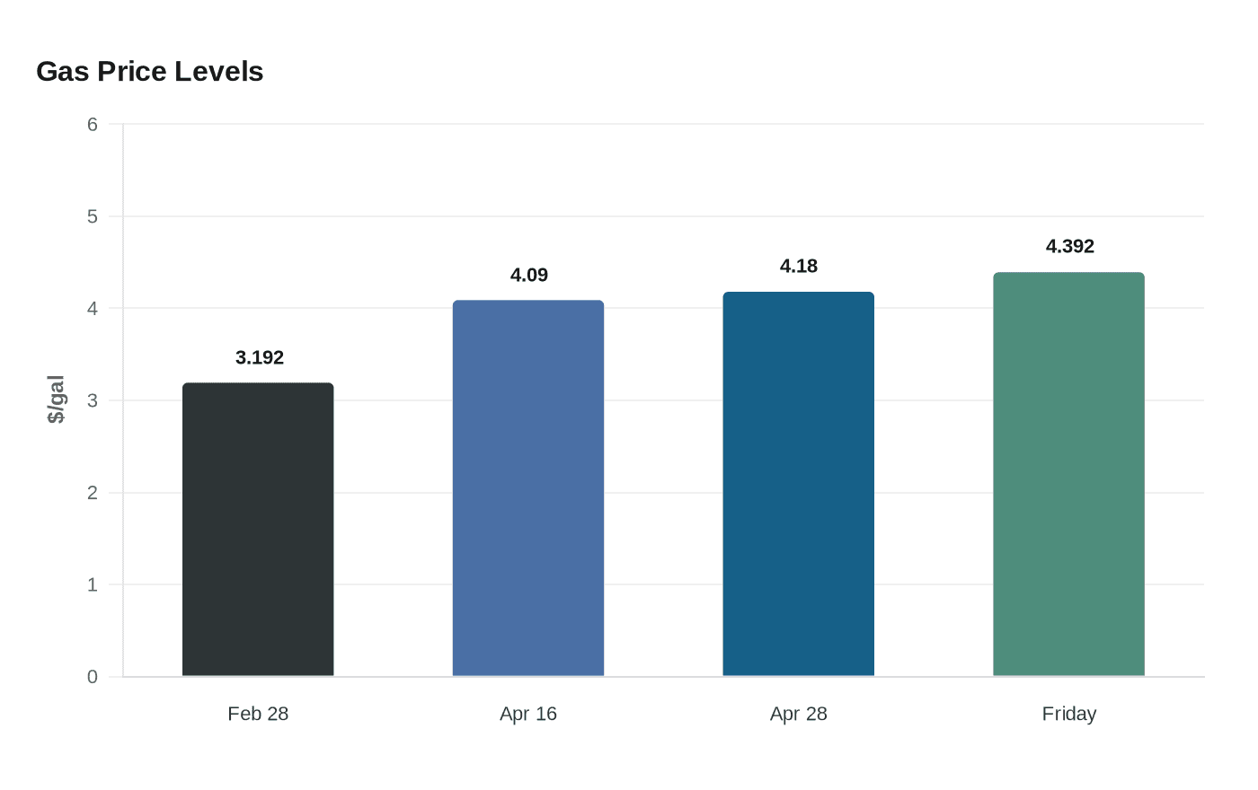 Data visualization chart