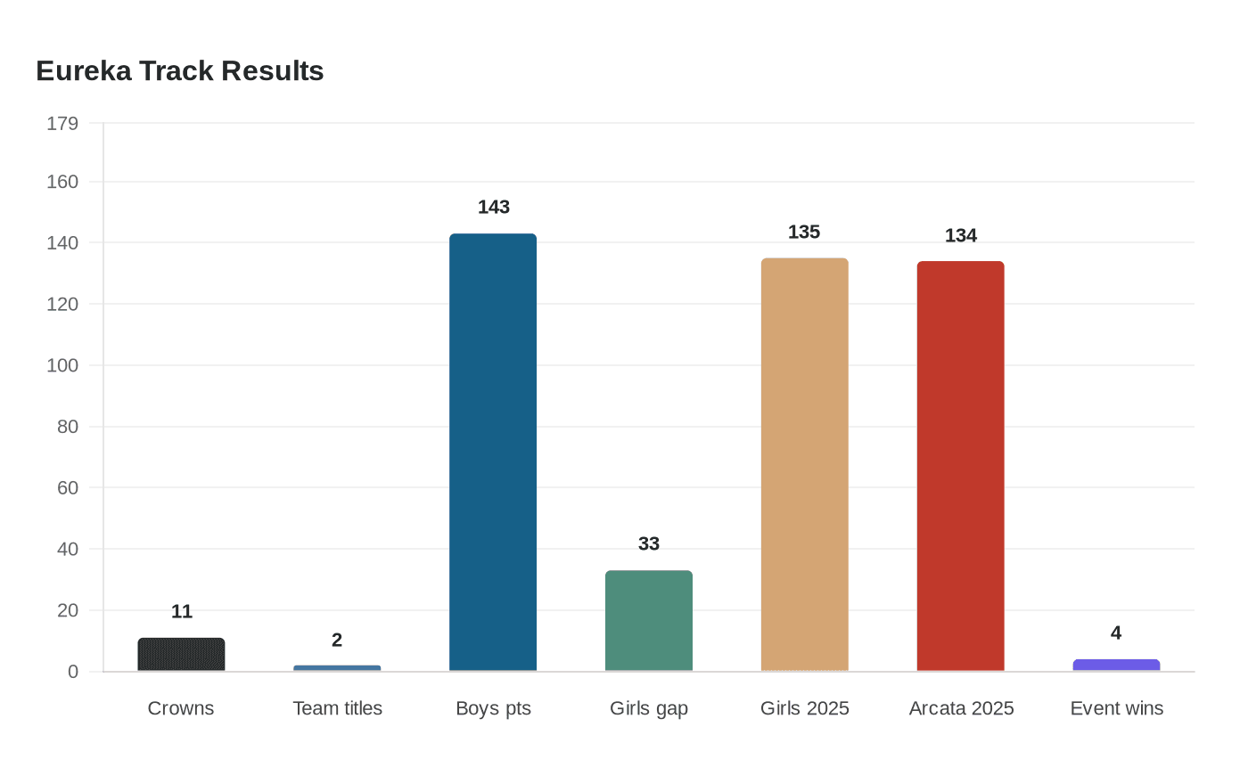 Data visualization chart