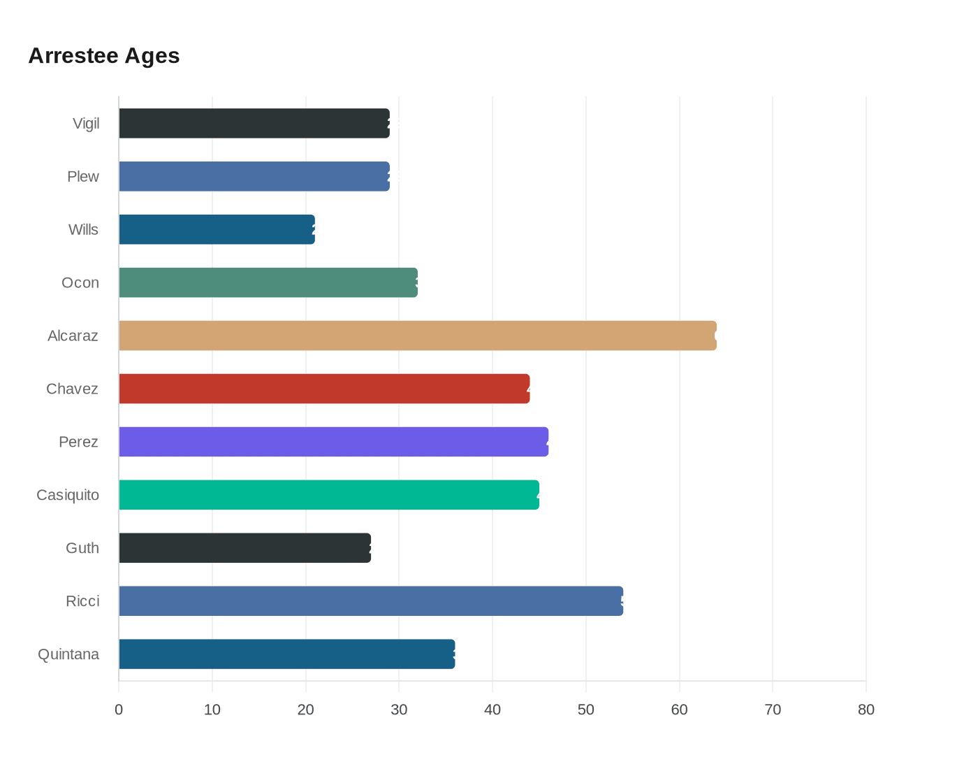 Data visualization chart