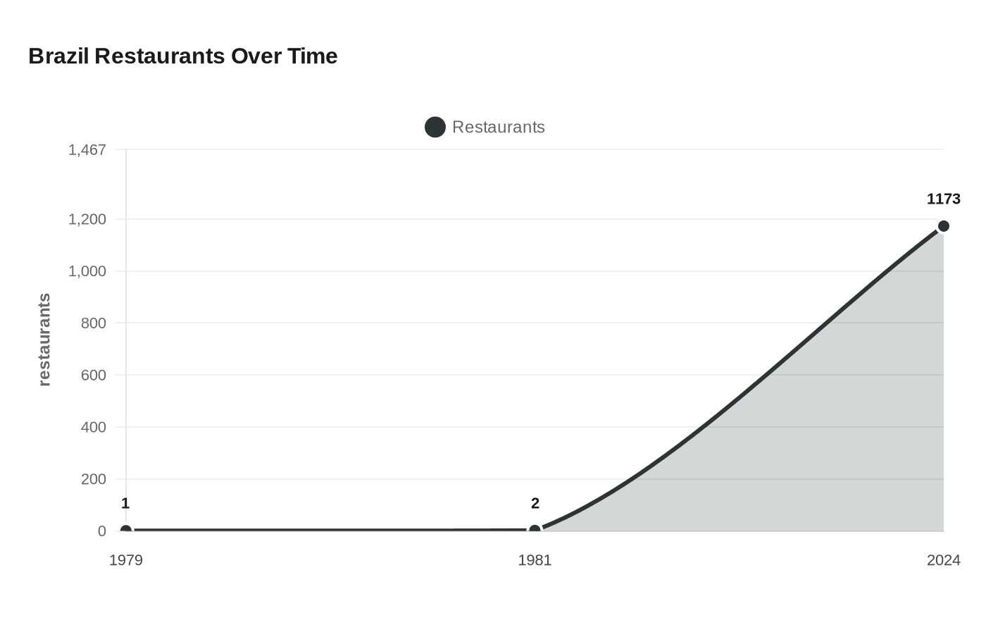 Data visualization chart