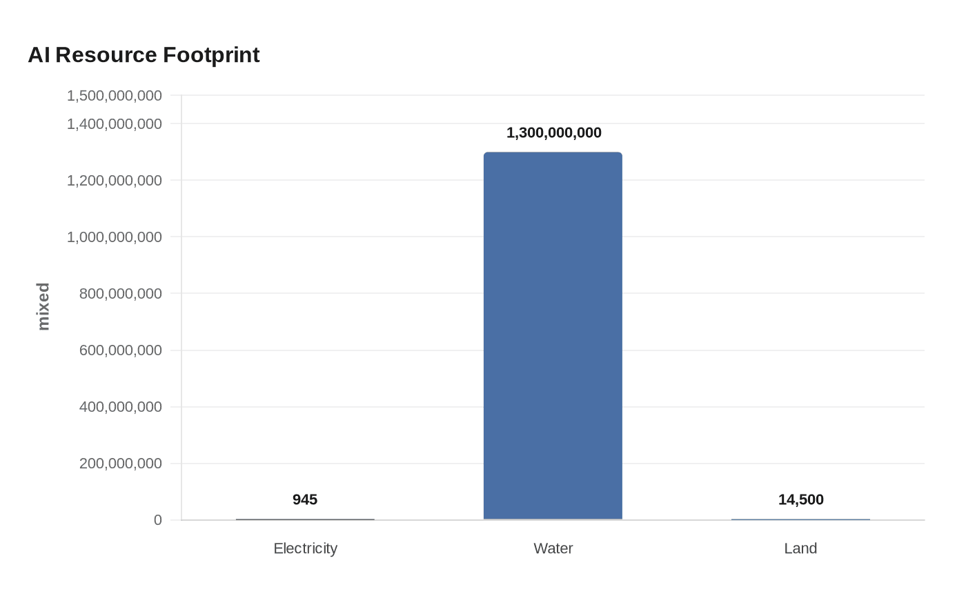Data visualization chart
